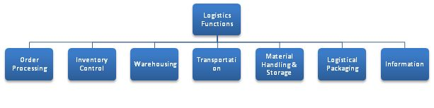 What are the main challenges of logistics management?