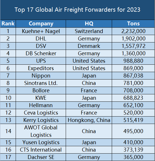 Top 50 Global Freight Forwarders List for 2023