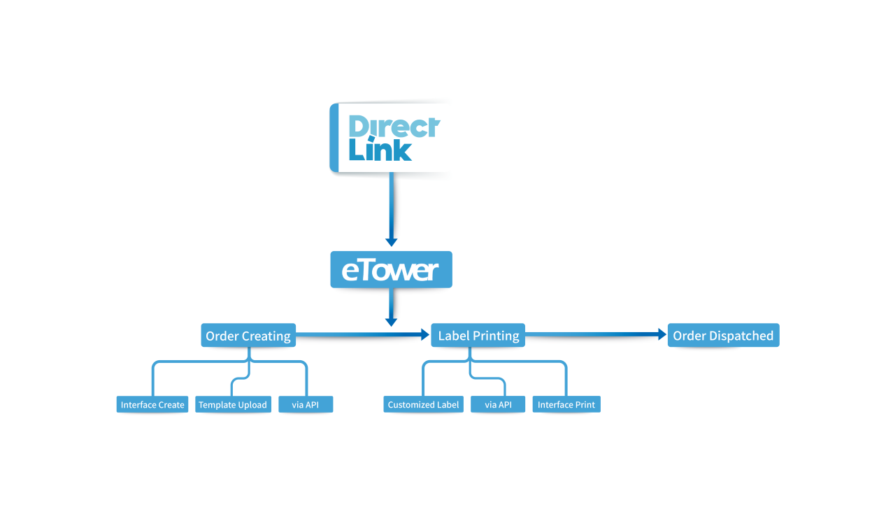 Customer Success Story: How eTower and Direct Link Reached a Friendly and Cooperative Relation - Part 2.png