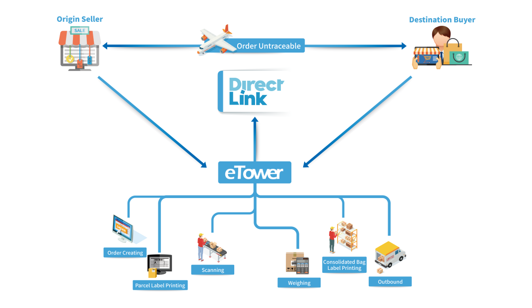 Customer Success Story: How eTower and Direct Link Reached a Friendly and Cooperative Relation - Part 2.png