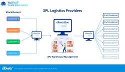 Choosing the Right Logistics Warehouse Management System for Your Warehouse