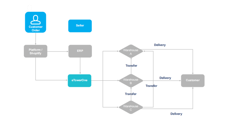 Why Multi-Warehouse Management Software?