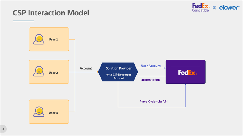 eTower Now on FedEx® Compatible Solution Program!