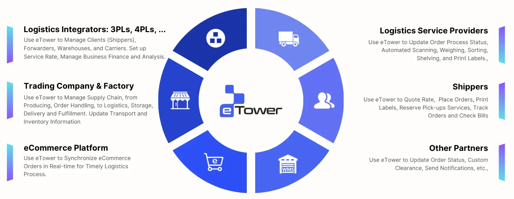 Integrated Order Fulfillment Software for eCommerce Businesses