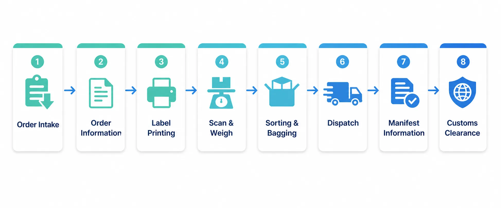 eTower cross-border parcel workflow from order intake to customs clearance